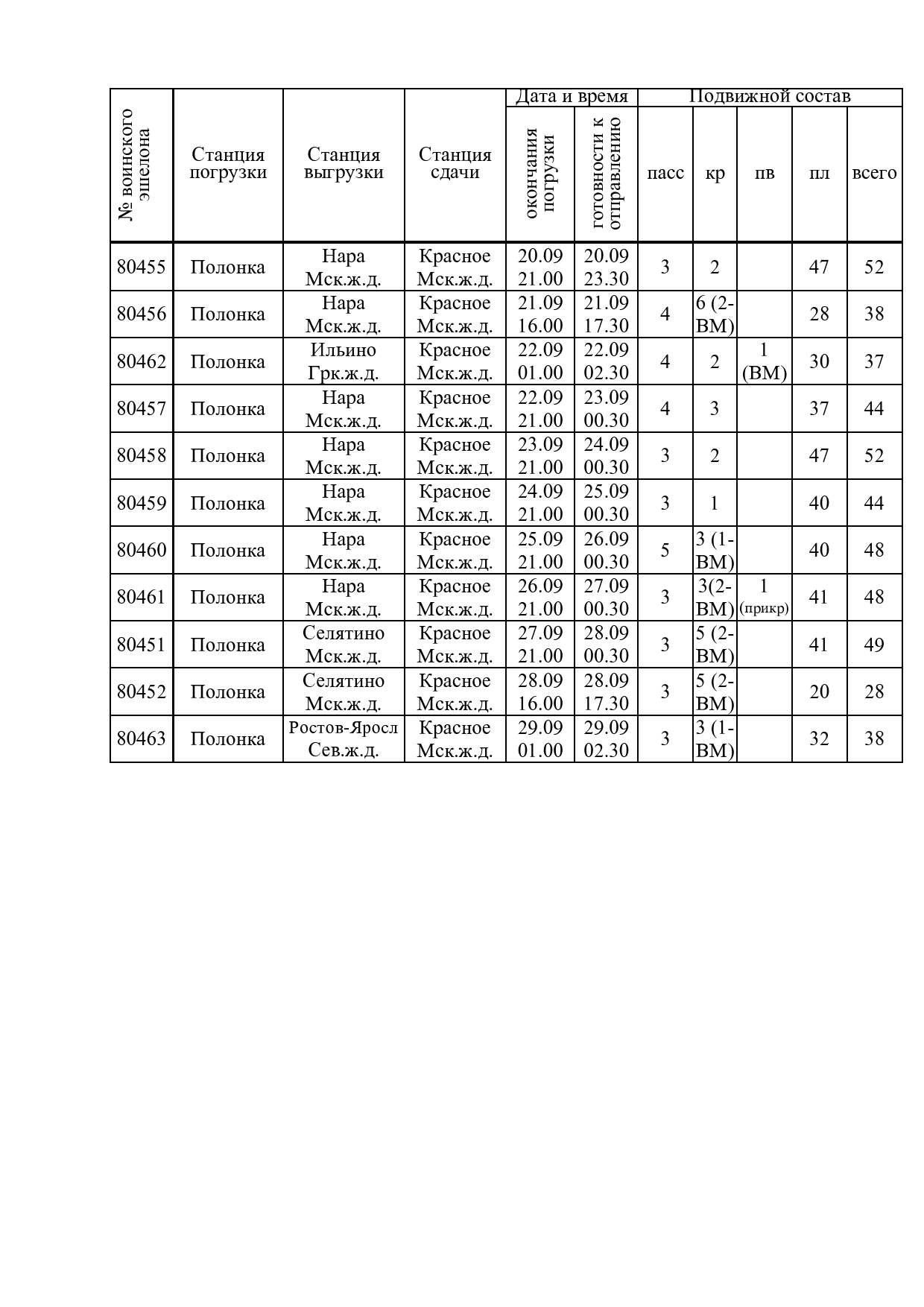Письмо Управления военных сообщений МО РБ в адрес БЖД о разработке графиков движения ВЭШ для возвращения российского контингента обратно в РФ в рамках учений «Запад — 2021» (Страница 3 из 3)