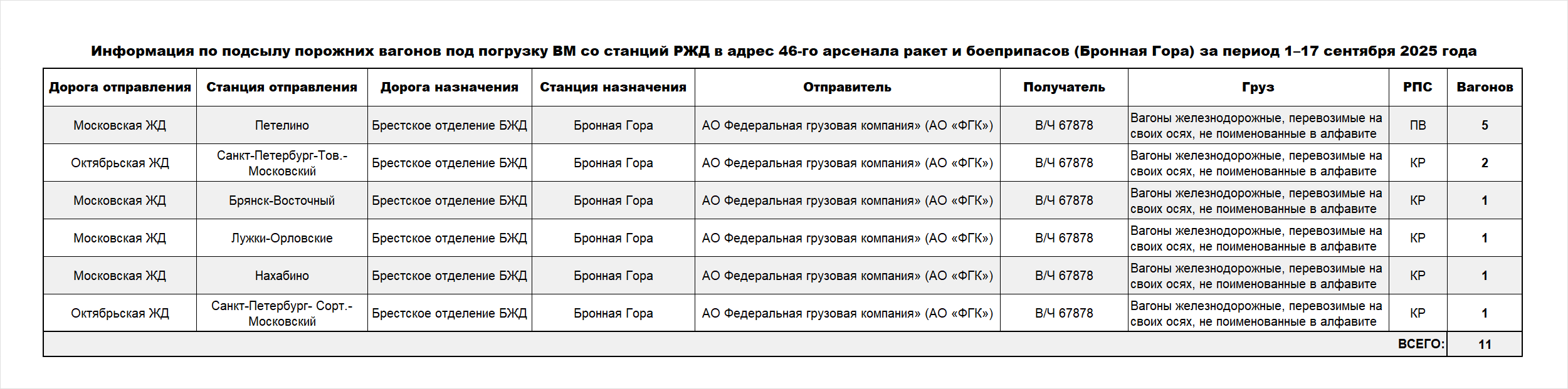 Информация по подсылу порожних вагонов под погрузку ВМ со станций РЖД в адрес 46-го арсенала ракет и боеприпасов (Бронная Гора) за период 1–17 сентября 2025 года