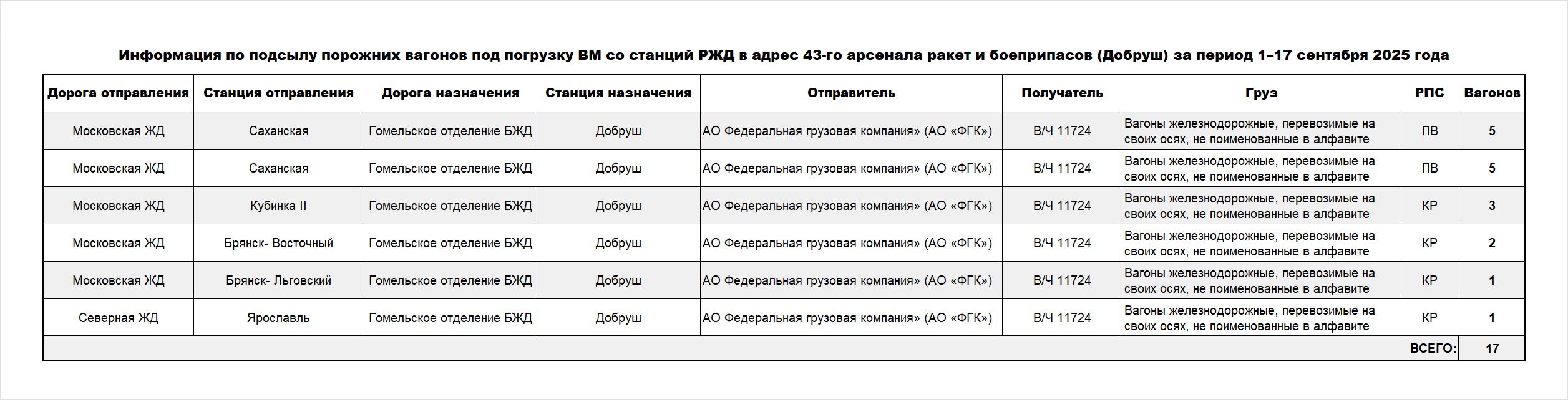 Информация по подсылу порожних вагонов под погрузку ВМ со станций РЖД в адрес 43-го арсенала ракет и боеприпасов (Добруш) за период 1–17 сентября 2025 года