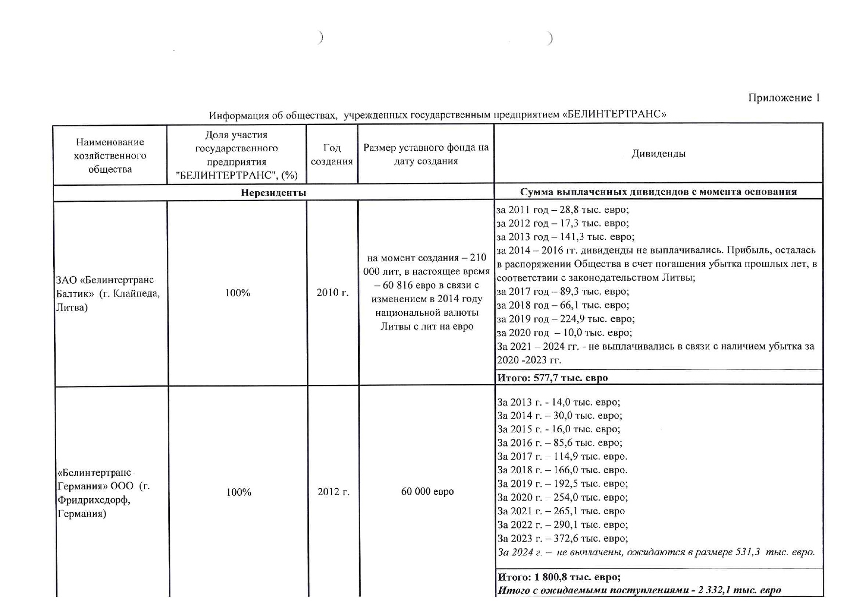 Приложение 1. Информация об обществах, учрежденных государственным предприятием «БЕЛИНТЕРТРАНС» (Страница 1 из 2)